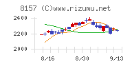 都築電気チャート