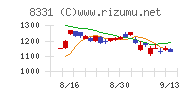 千葉銀行チャート