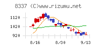 千葉興業銀行チャート