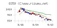 八十二銀行チャート