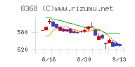 百五銀行チャート