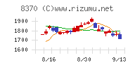 紀陽銀行チャート