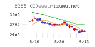 百十四銀行チャート