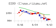 琉球銀行チャート