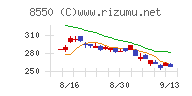 栃木銀行チャート