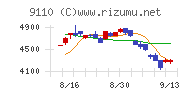 ＮＳユナイテッド海運