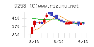 ＣＳ－Ｃチャート