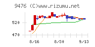 中央経済社ホールディングスチャート