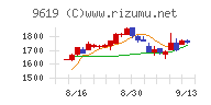 イチネンホールディングスチャート