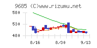 ＫＹＣＯＭホールディングスチャート