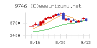 ＴＫＣチャート