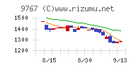 日建工学チャート