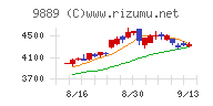 ＪＢＣＣホールディングスチャート