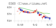 百五銀行