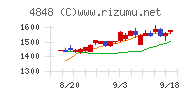 フルキャストホールディングス