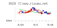 穴吹興産