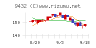 日本電信電話