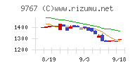 日建工学チャート