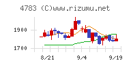 ＮＣＤチャート