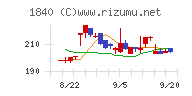 土屋ホールディングスチャート