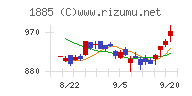 東亜建設工業チャート