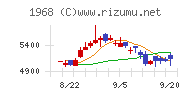 太平電業チャート