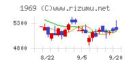 高砂熱学工業チャート