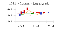 協和日成チャート