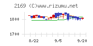 ＣＤＳチャート