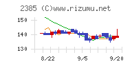 総医研ホールディングスチャート