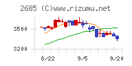 アダストリアチャート