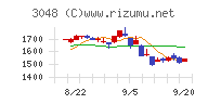 ビックカメラチャート