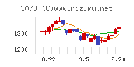 ＤＤグループチャート