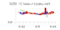 丸善ＣＨＩホールディングスチャート