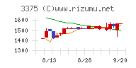 ＺＯＡチャート