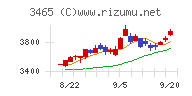 ケイアイスター不動産チャート