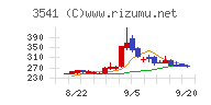 農業総合研究所チャート