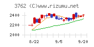 テクマトリックスチャート