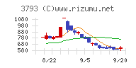 ドリコムチャート