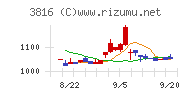 大和コンピューターチャート