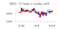 フリービットチャート