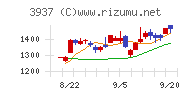 Ｕｂｉｃｏｍホールディングスチャート