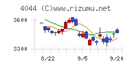 セントラル硝子チャート