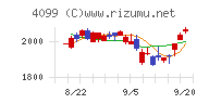 四国化成ホールディングスチャート