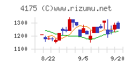 ｃｏｌｙチャート