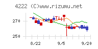 児玉化学工業チャート