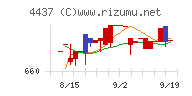 ｇｏｏｄｄａｙｓホールディングスチャート