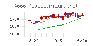 パーク２４チャート