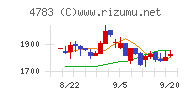 ＮＣＤチャート