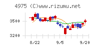 ＪＣＵチャート